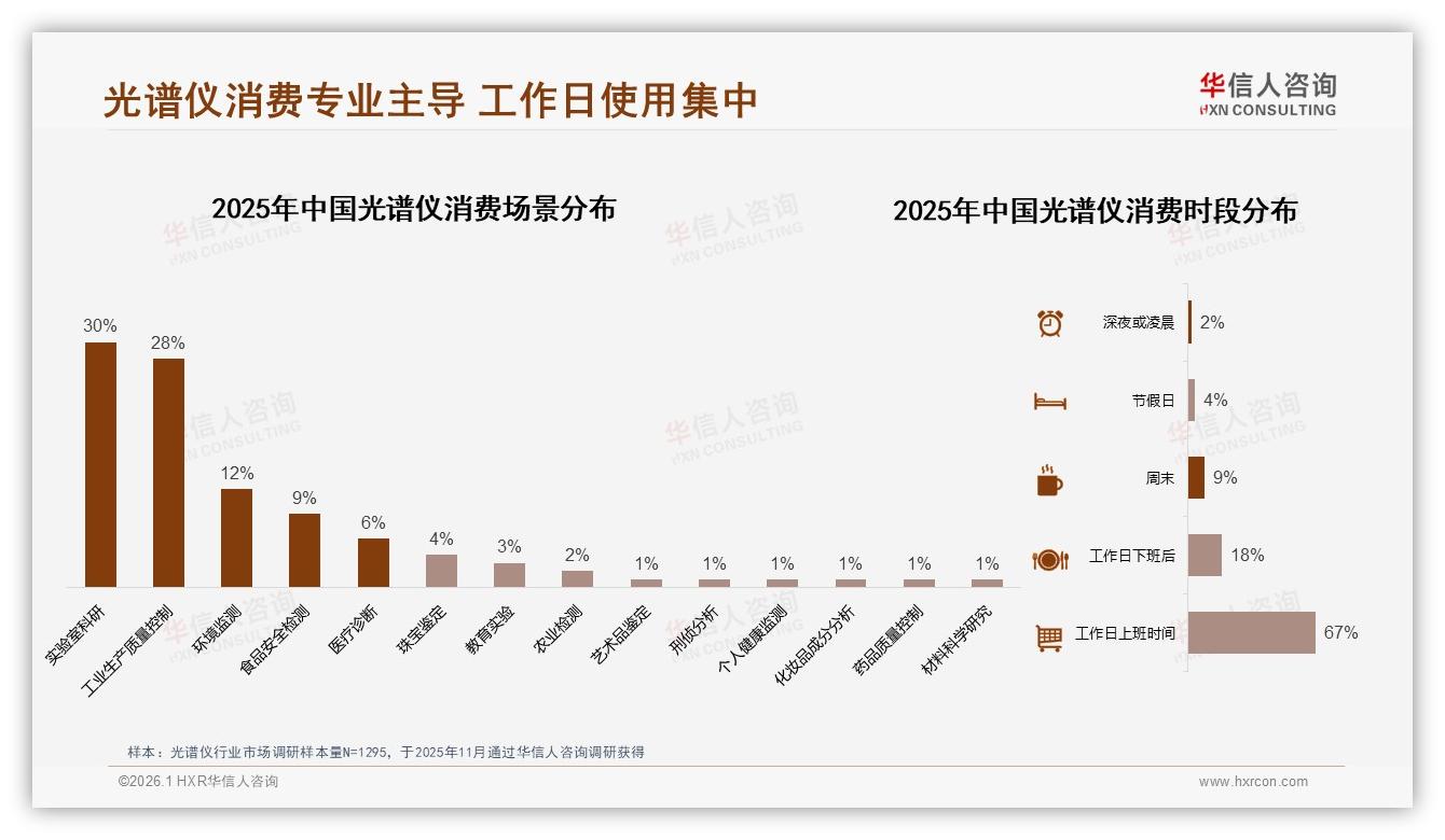 华信人咨询数据洞察：1~5万元中等价位光谱仪占42%销售额，科研工业场景占58%需求-2026年1月-光谱仪-38