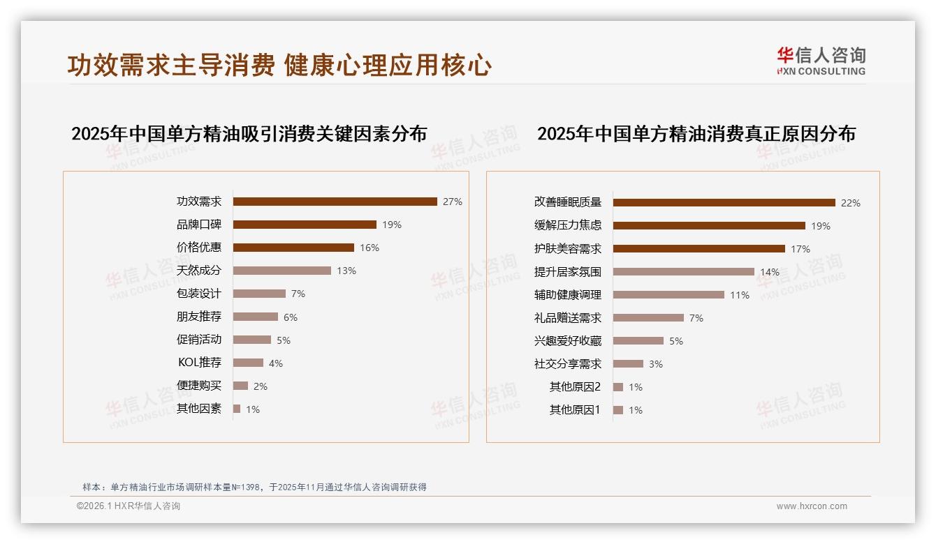 华信人咨询趋势雷达：助眠安神18%场景最高，单方精油健康功效成购买首要因素27%-2026年1月-单方精油-38