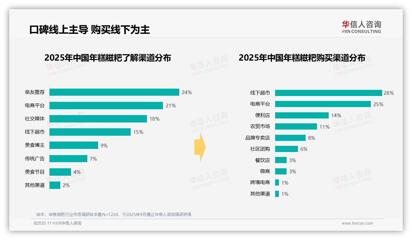早餐消费占比27%领跑年糕糍粑市场——华信人咨询研究报告关键发现-2025年11月-年糕糍粑-38