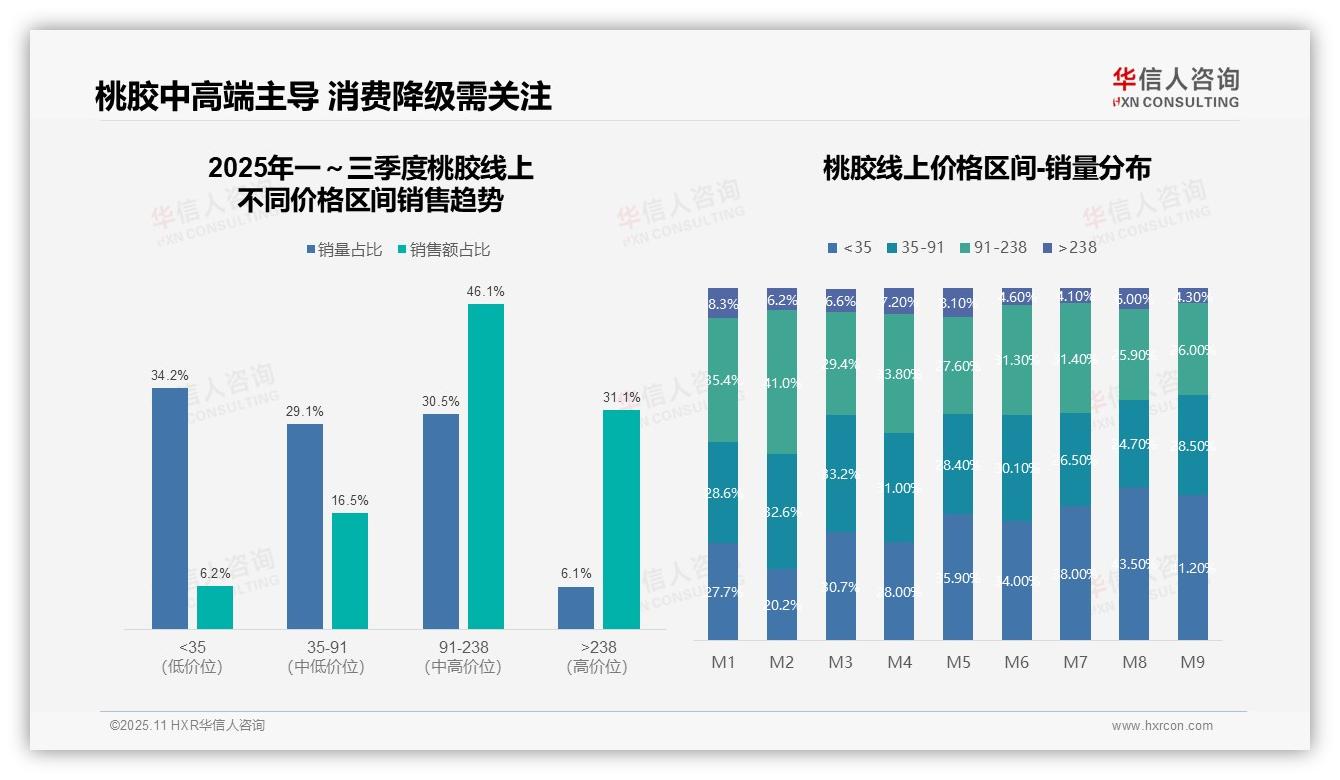 抖音销售环比下滑49.6%：这一结论来自华信人咨询权威报告-2025年11月-桃胶-38