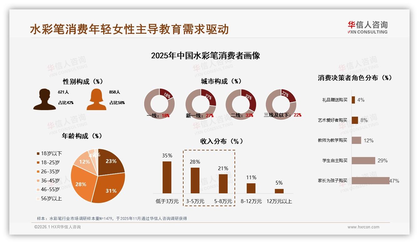 年轻女性58%驱动水彩笔消费，华信人咨询建议品牌主攻亲子场景-2026年1月-水彩笔-38