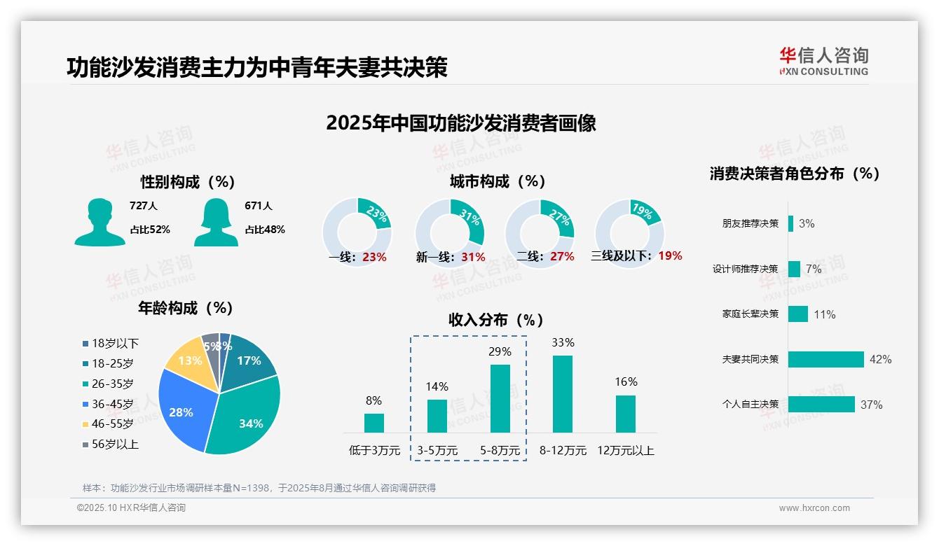 华信人咨询报告聚焦：68%功能沙发消费者为首次购买者-2025年10月-功能沙发-38