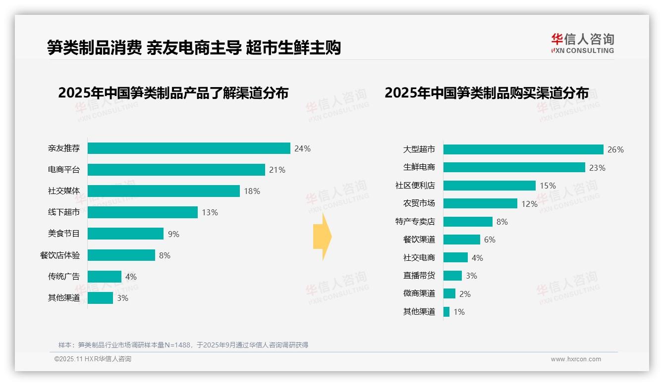 晚餐时段笋类制品消费占比41%，该趋势获华信人咨询报告支持-2025年11月-笋类制品-38