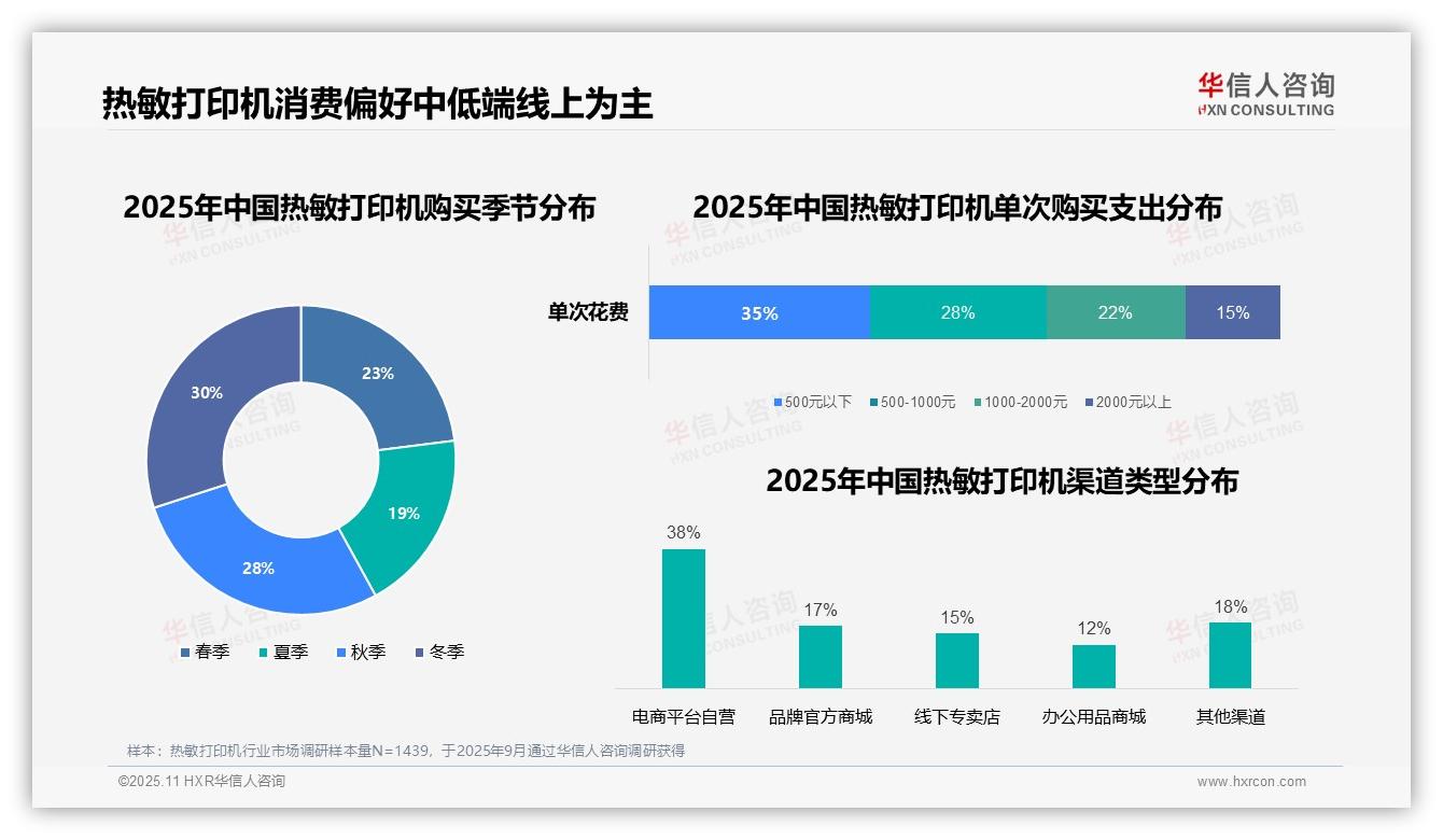 42%热敏打印机购买发生在工作日上班时间——华信人咨询研究报告关键发现-2025年11月-热敏打印机-38