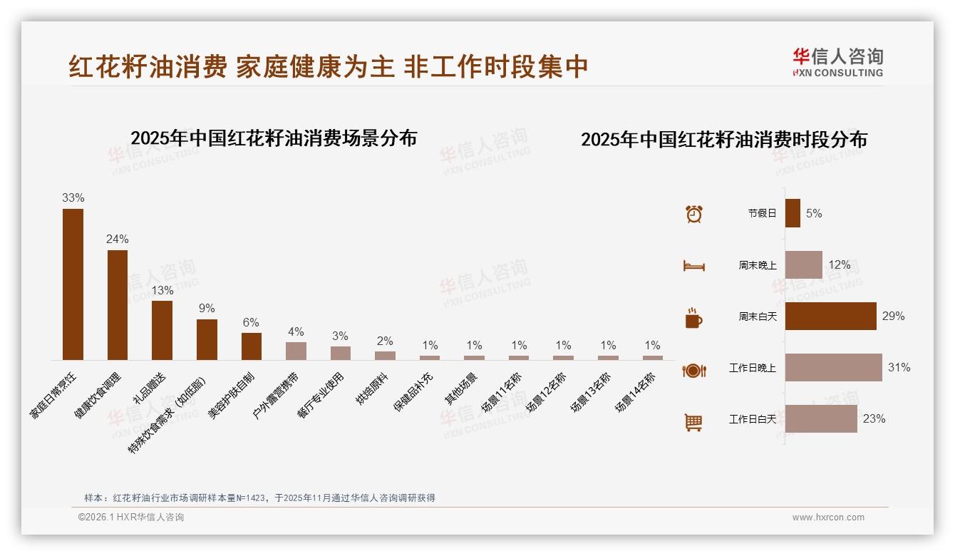 华信人咨询年度复盘：冬季消费占32%，玻璃瓶装41%红花籽油颜值即销量-2026年1月-红花籽油-38