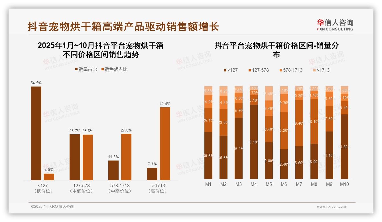 宠物烘干箱基础烘干功能占47%，恒温控制28%，附加功能渗透有限-2026年1月-宠物烘干箱-38