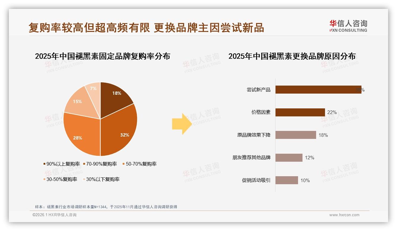 70%复购率成褪黑素品牌生命线，华信人咨询行业观察：换牌主因38%想试新-2026年1月-褪黑素-38