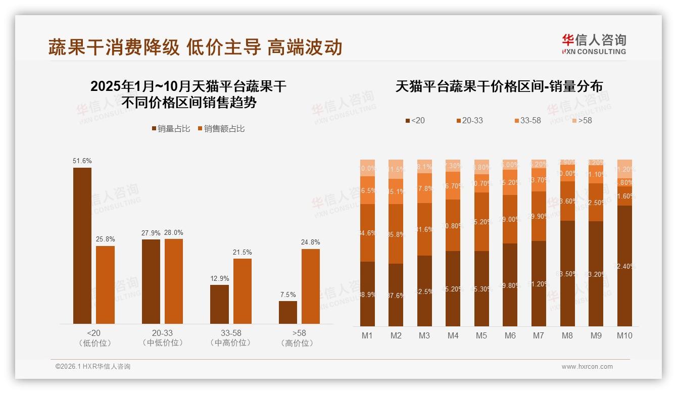 华信人咨询数据洞察：58%女性消费者主导蔬果干下沉市场，健康替代零食成刚需-2026年1月-蔬果干-38