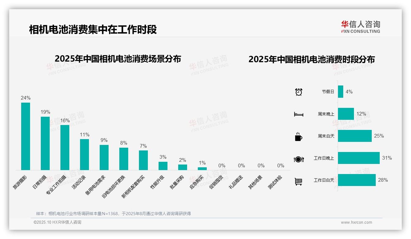 华信人咨询报告出炉，指出35%相机电池消费者选择京东-2025年10月-相机电池-38