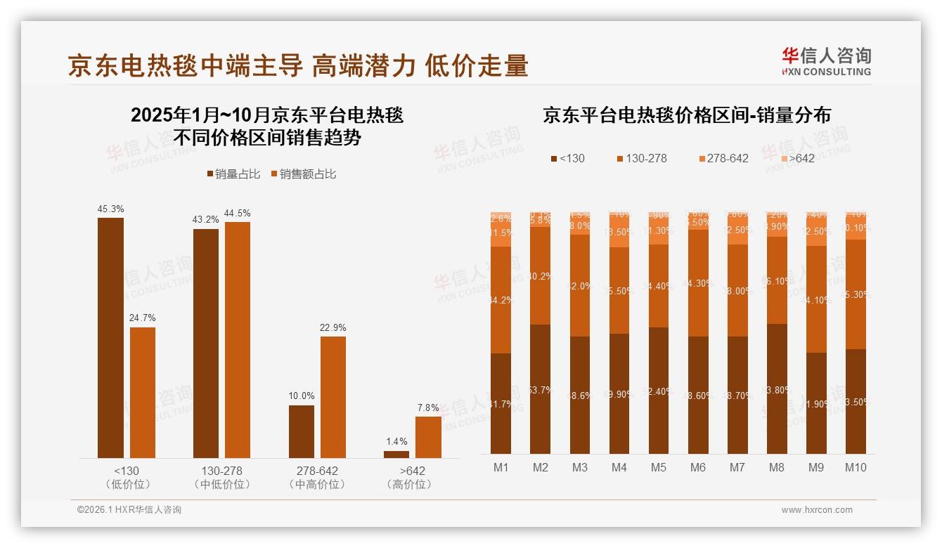 华信人咨询年度复盘：60%中青年26至45岁撑起电热毯市场，家庭场景41%选双人尺寸-2026年1月-电热毯-38