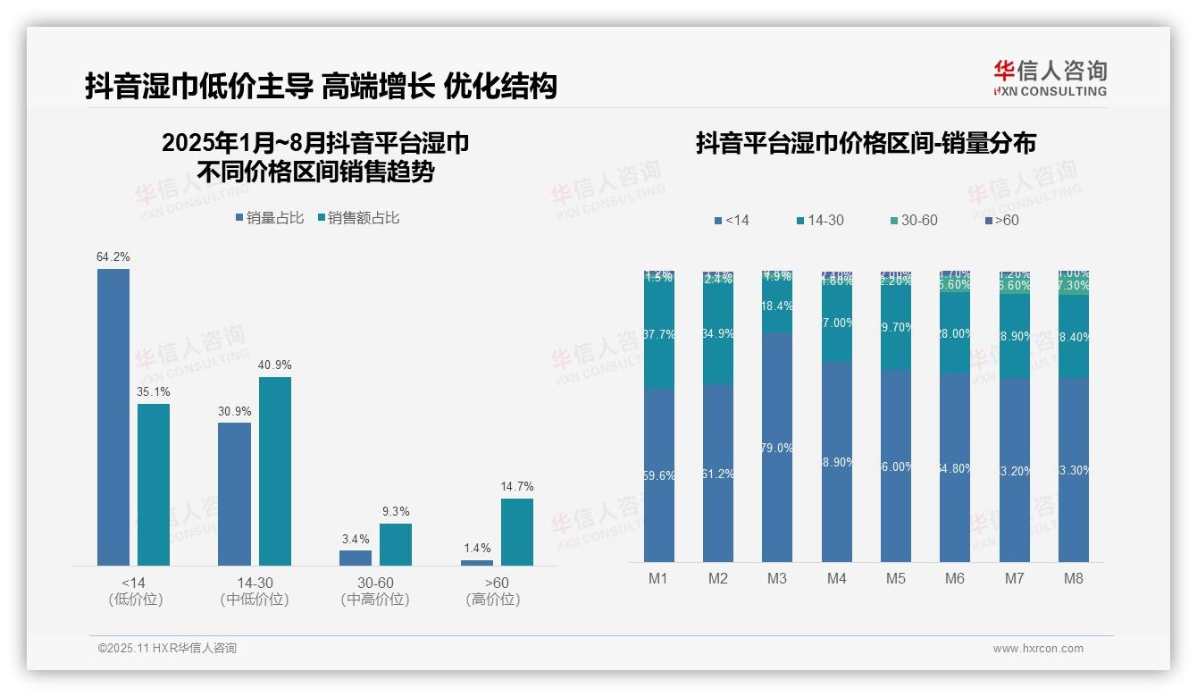 重磅发现：83.8%湿巾销量来自低价区间，华信人咨询报告发布-2025年11月-湿巾-38