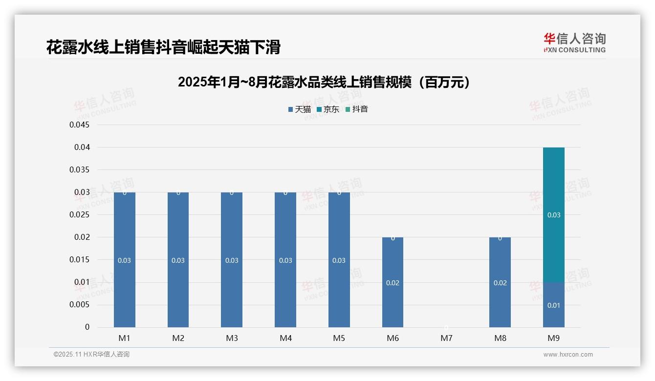 73.5%花露水销量来自中高端区间——华信人咨询独家报告-2025年11月-花露水-38