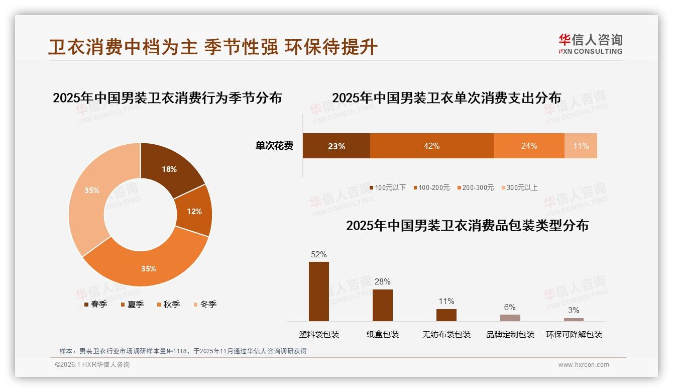 100到200元42%销量占主流，中高端男装卫衣50%销售额倒挂待破局——华信人咨询数据洞察-2026年1月-男装卫衣-38