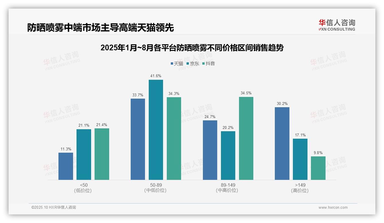 权威印证：华信人咨询调研报告确认防晒喷雾中高端贡献54.9%销售额-2025年10月-防晒喷雾-38