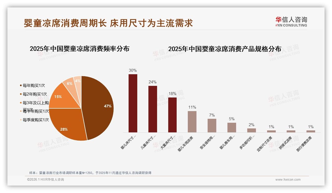 75%家庭2年才买1次婴童凉席，品牌怎样打破超长换购周期——华信人咨询报告披露-2026年1月-婴童凉席-38