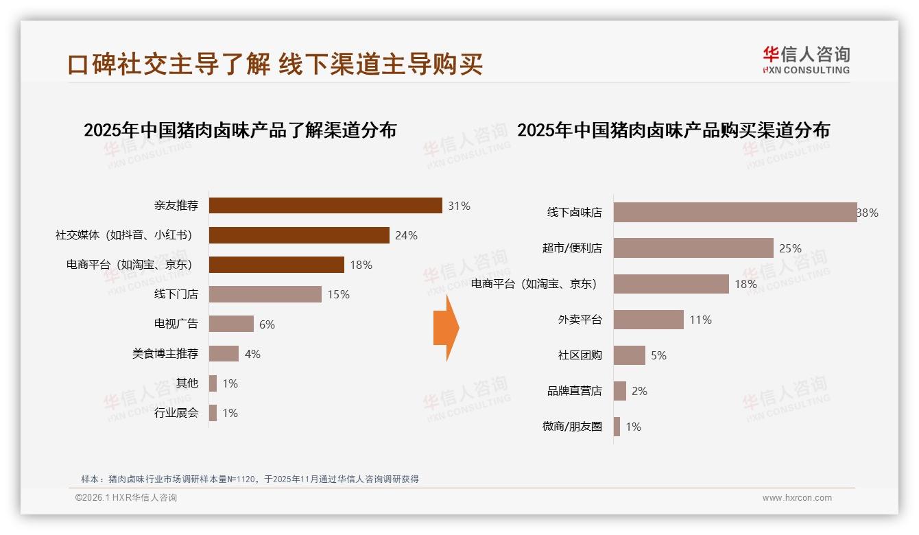 华信人咨询年度复盘：卤猪蹄22%偏好率领跑猪肉卤味单品赛道-2026年1月-猪肉卤味-38