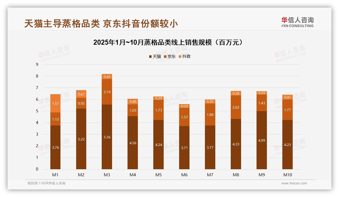 70%天猫份额蒸格销售一骑绝尘，京东抖音低价突围——华信人咨询报告披露-2026年1月-蒸格-38