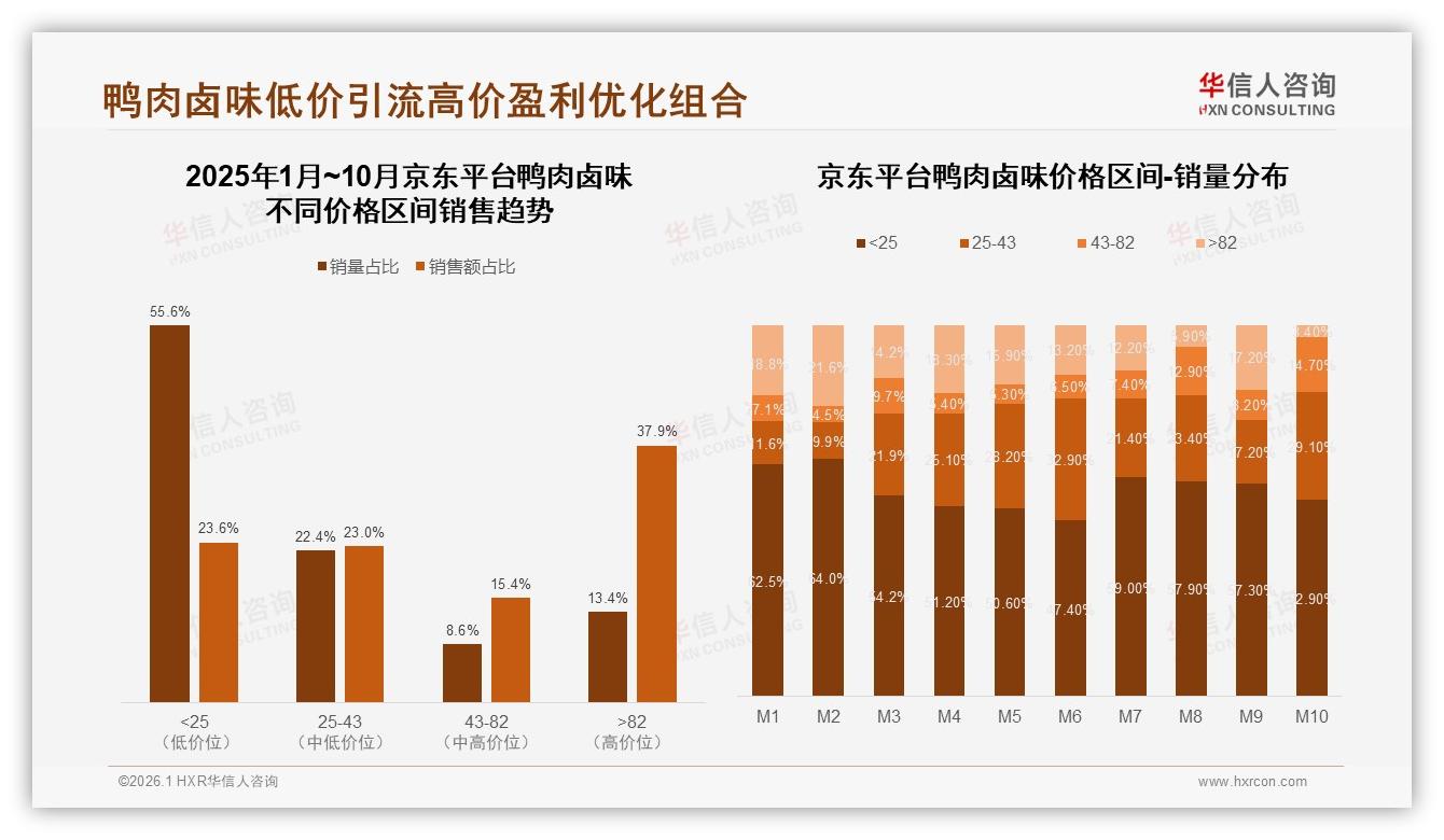 42%消费者继续购买鸭肉卤味涨价10%后品牌如何留人-2026年1月-鸭肉卤味-38