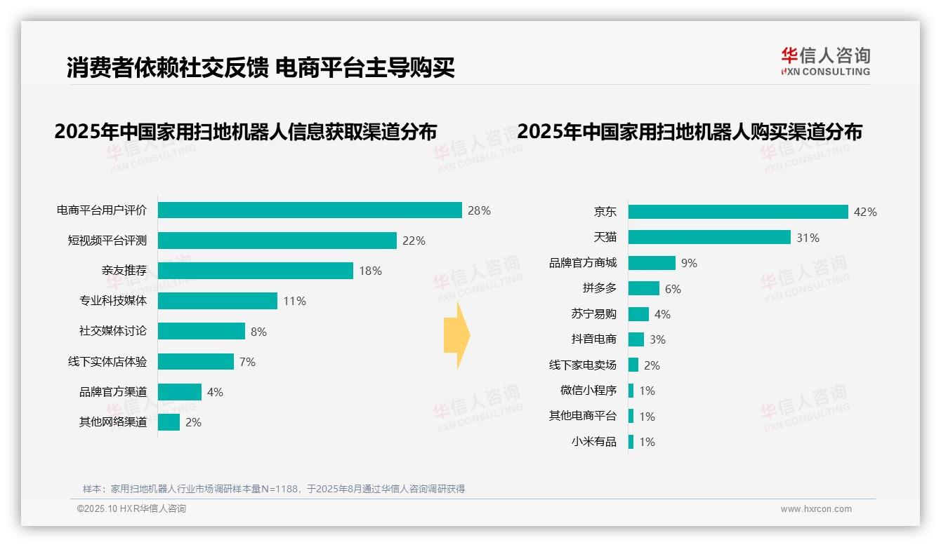决策参考：华信人咨询报告强调35%消费者集中选择中高端扫地机器人-2025年10月-家用扫地机器人-38