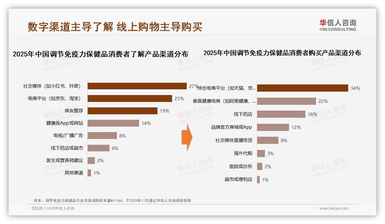 华信人咨询数据洞察：26至45岁女性占59%主导调节免疫力保健品消费-2026年1月-调节免疫力保健品-38