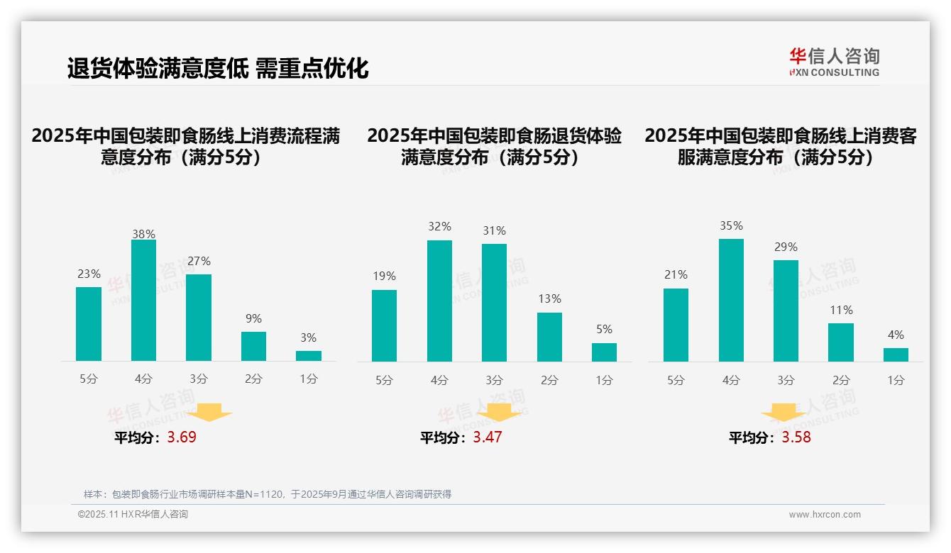 34%消费者首选亲友口碑推荐——引自华信人咨询消费者调研报告-2025年11月-包装即食肠-38