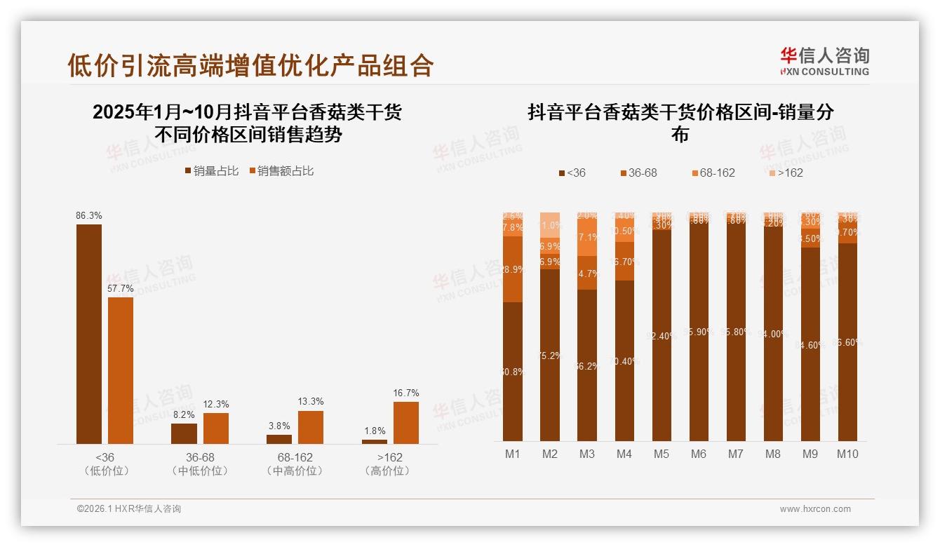 中端价格30~40元接受度34%最高，华信人咨询白皮书指出：香菇类干货定价黄金带-2026年1月-香菇类干货-38