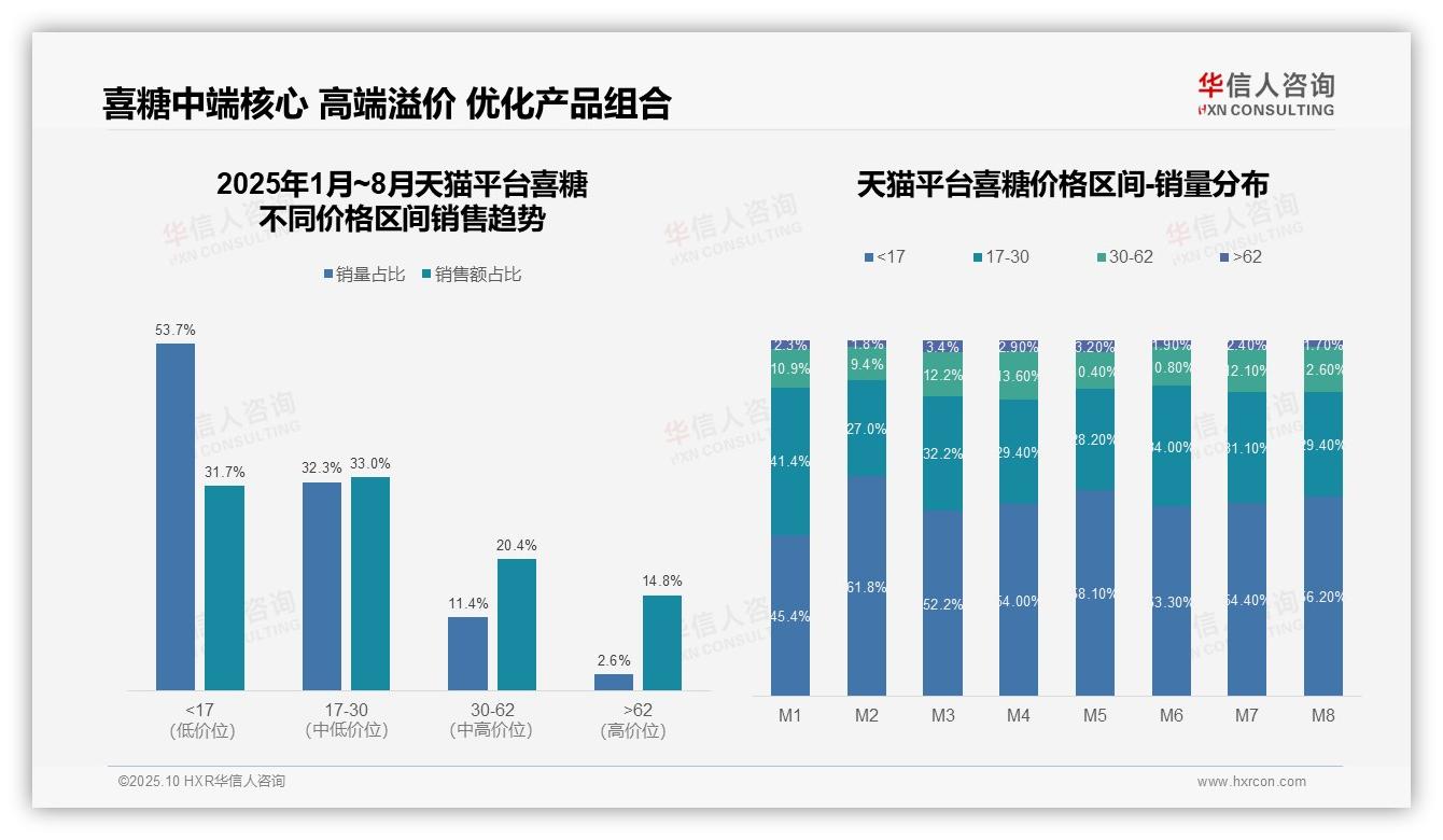据华信人咨询报告：抖音喜糖7.0%销量贡献48.5%销售额-2025年10月-喜糖-38