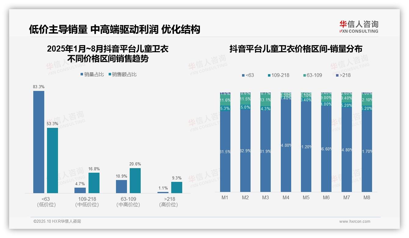华信人咨询报告首次披露：京东70.5%销售来自中高端价格带-2025年10月-儿童卫衣-38