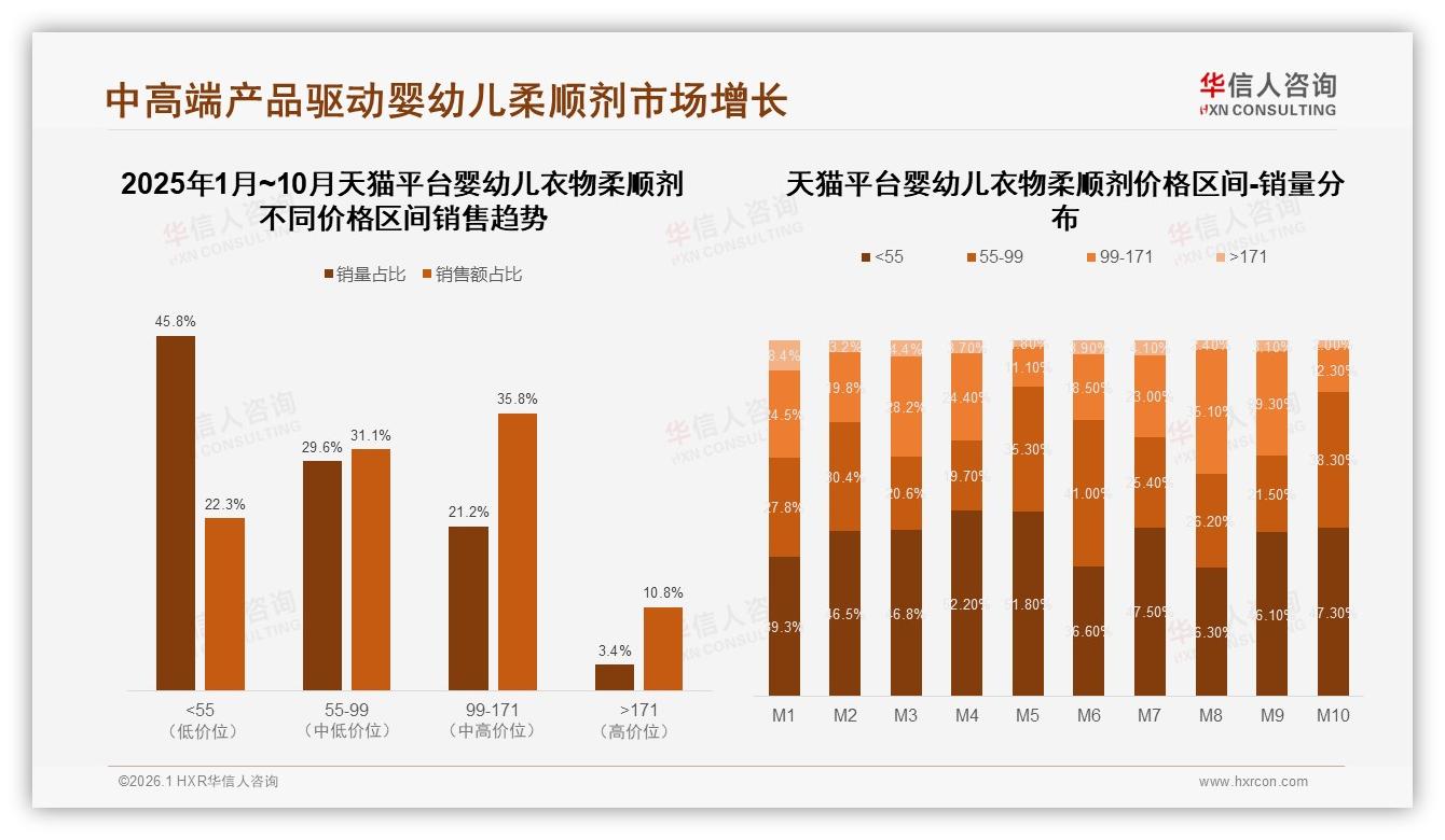 华信人咨询趋势雷达：81%市场集中无香型植物低敏婴幼儿衣物柔顺剂-2026年1月-婴幼儿衣物柔顺剂-38