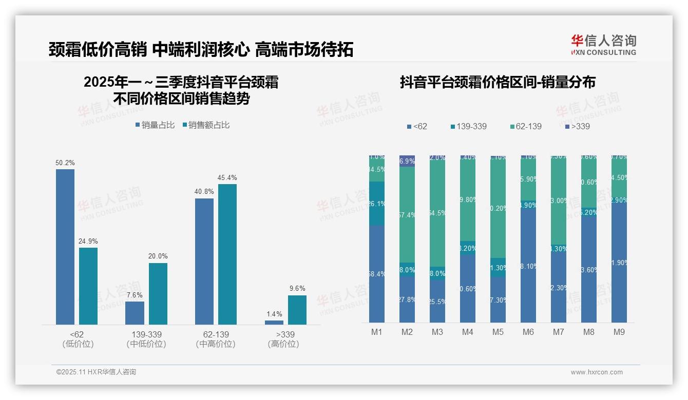 天猫颈霜中高端占比达82.5%引领市场——引自华信人咨询消费者调研报告-2025年11月-颈霜-38