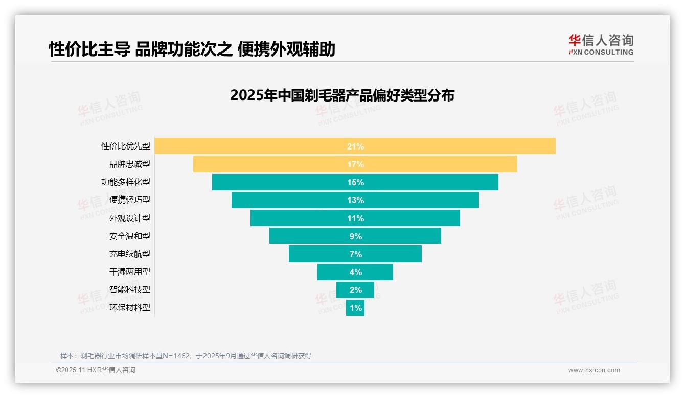 个人卫生需求驱动24%剃毛器消费——华信人咨询白皮书核心观点-2025年11月-剃毛器-38