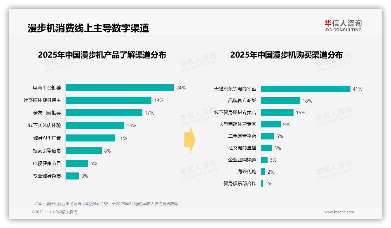 华信人咨询报告核心结论：52%漫步机消费者偏好原厂包装-2025年11月-漫步机-38