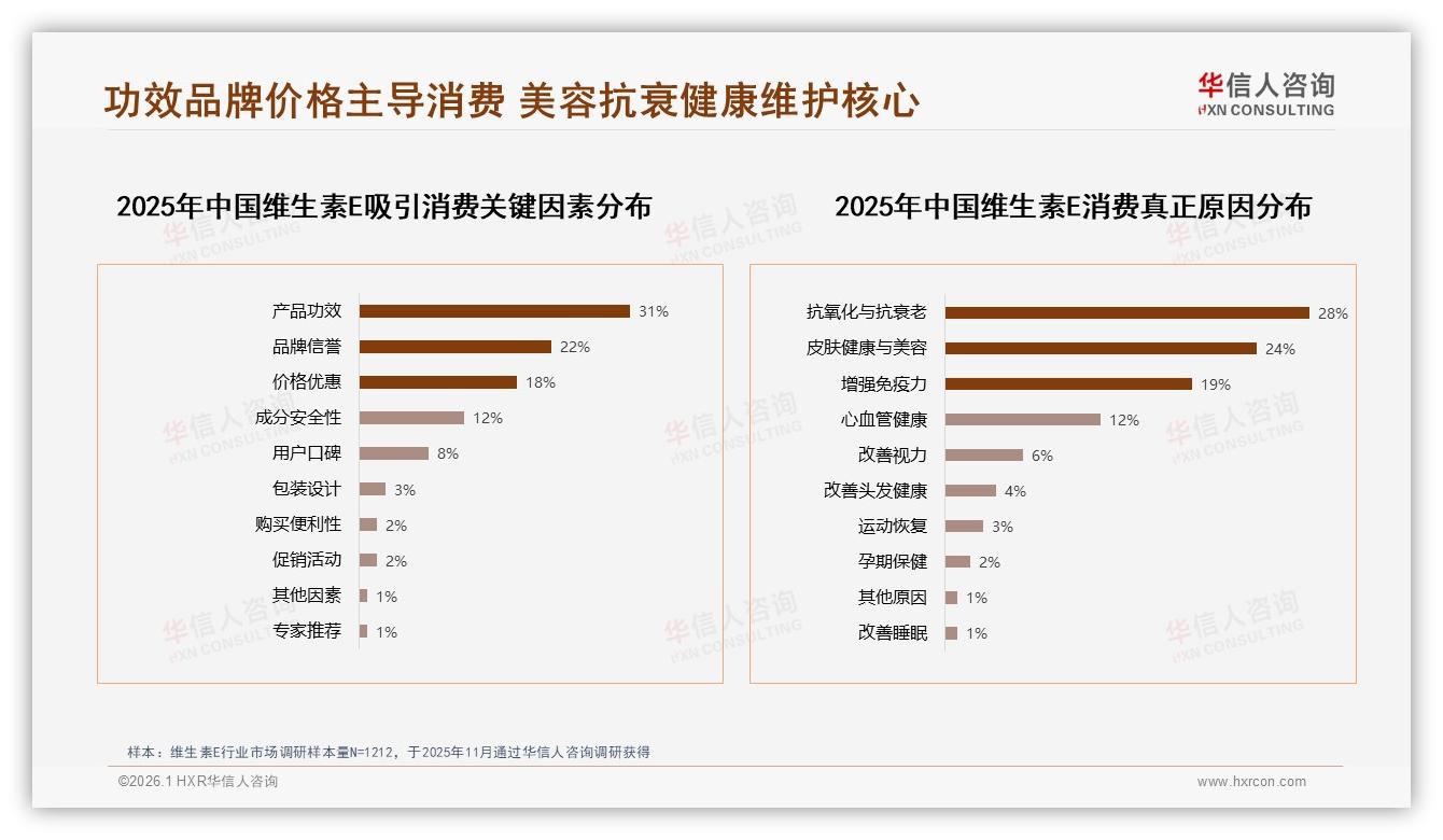 华信人咨询趋势雷达：68%消费者偏好国产维生素E，功效导向38%决策链最短-2026年1月-维生素E-38