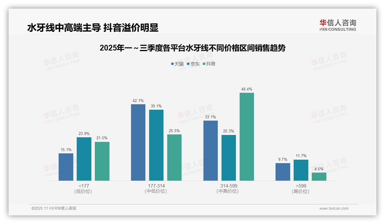 抖音水牙线中高端占比48.4%——华信人咨询最新报告证实-2025年11月-水牙线-38