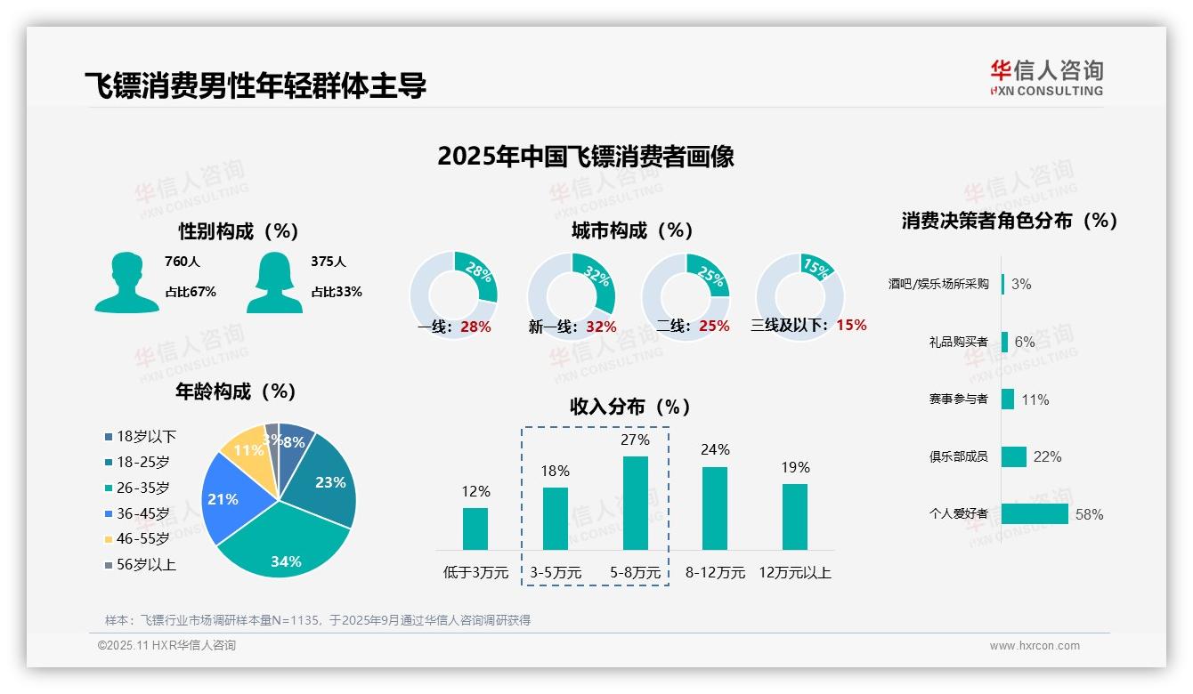 华信人咨询报告揭示：67%飞镖消费者为男性-2025年11月-飞镖-38