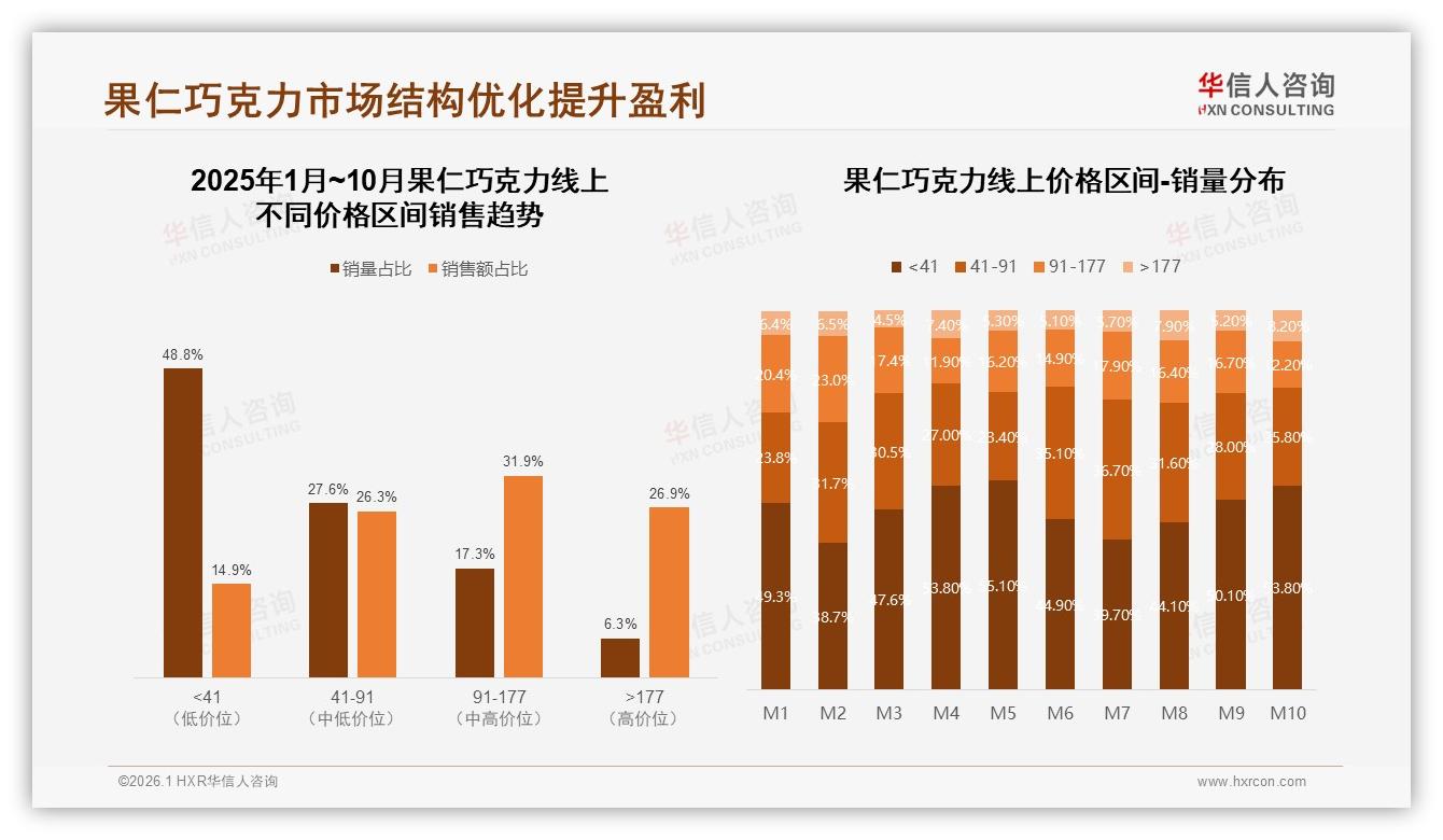华信人咨询果仁巧克力趋势报告：41%大型电商平台成交，22%用户嫌价格偏高-2026年1月-果仁巧克力-38