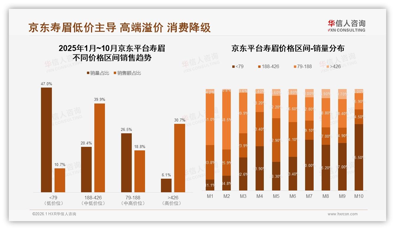 抖音60%份额领涨寿眉线上渠道，华信人咨询数据洞察-2026年1月-寿眉-38