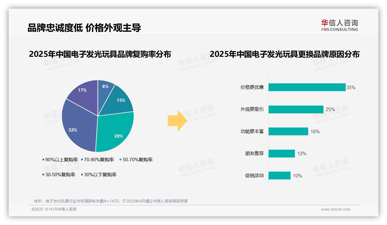 华信人咨询报告首次披露：仅8%高复购率揭示品牌挑战-2025年10月-电子发光玩具-38