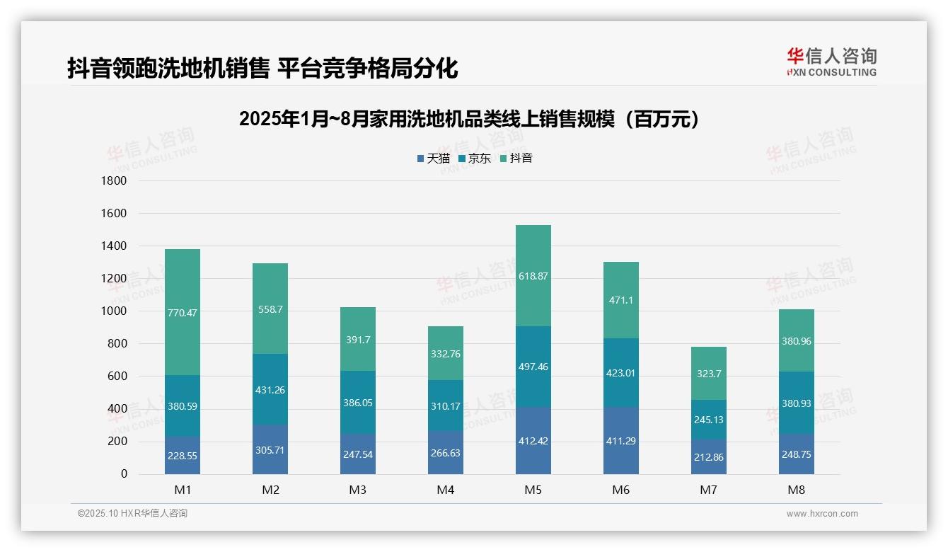 抖音洗地机销售占比42.5%领跑市场——华信人咨询白皮书核心观点-2025年10月-家用洗地机-38
