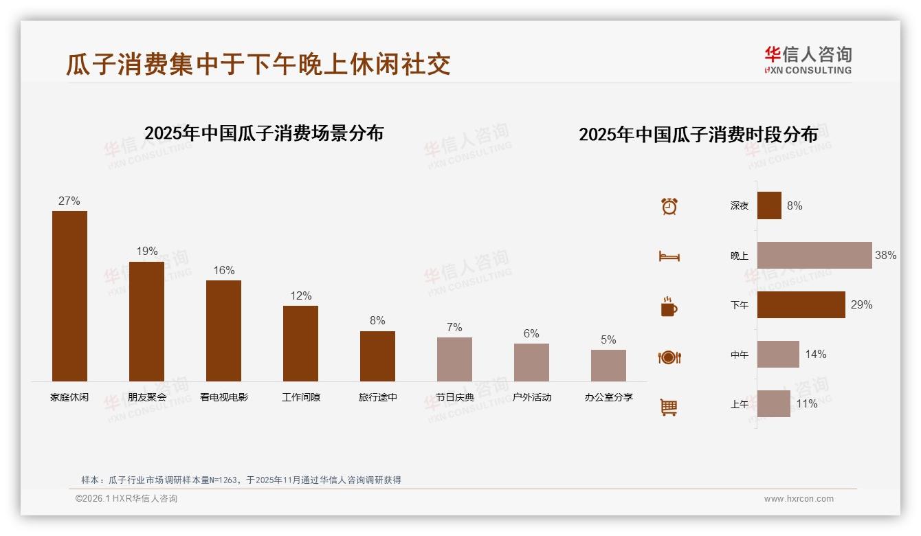 华信人咨询数据洞察：26~45岁占比58%瓜子消费中坚，个人决策激活复购-2026年1月-瓜子-38