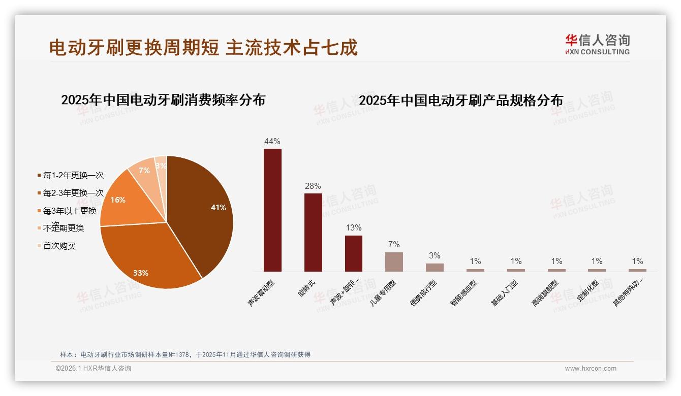 74%消费者3年内更换电动牙刷，替换经济催生百亿换机潮——华信人咨询数据快讯-2026年1月-电动牙刷-38