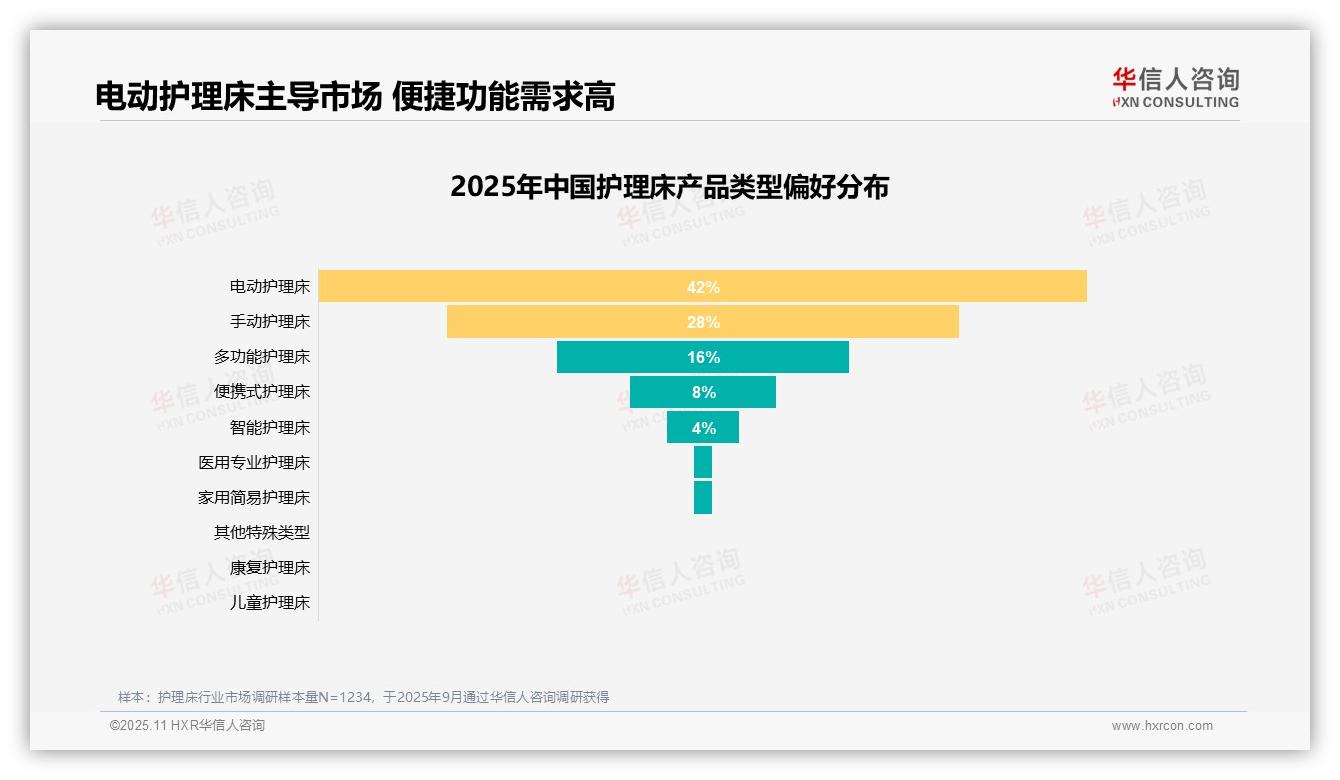 护理床用户32%因质量问题不愿推荐——华信人咨询独家报告-2025年11月-护理床-38