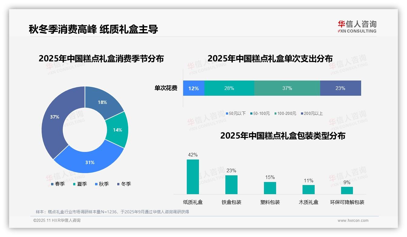 节日送礼占糕点礼盒消费24%——华信人咨询市场研究报告-2025年11月-糕点礼盒-38