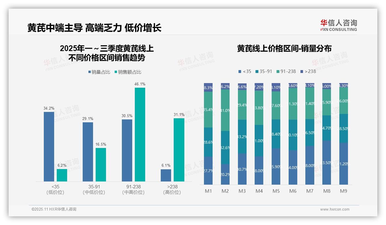 黄芪中端价格带贡献46.1%销售额——引自华信人咨询消费者调研报告-2025年11月-黄芪-38