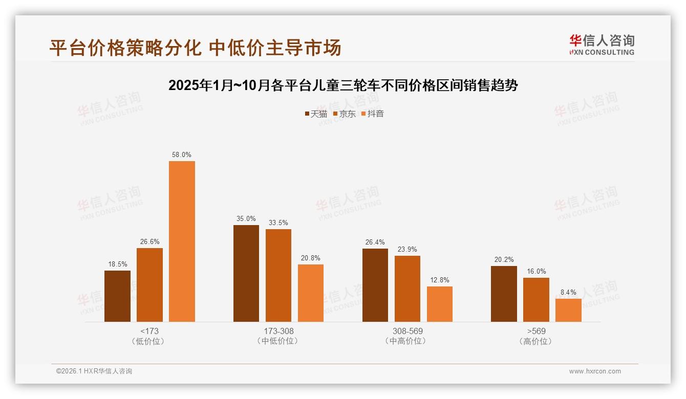 抖音84%低价爆款占销量却仅58%销售额，儿童三轮车利润重构路径——华信人咨询报告披露-2026年1月-儿童三轮车-38