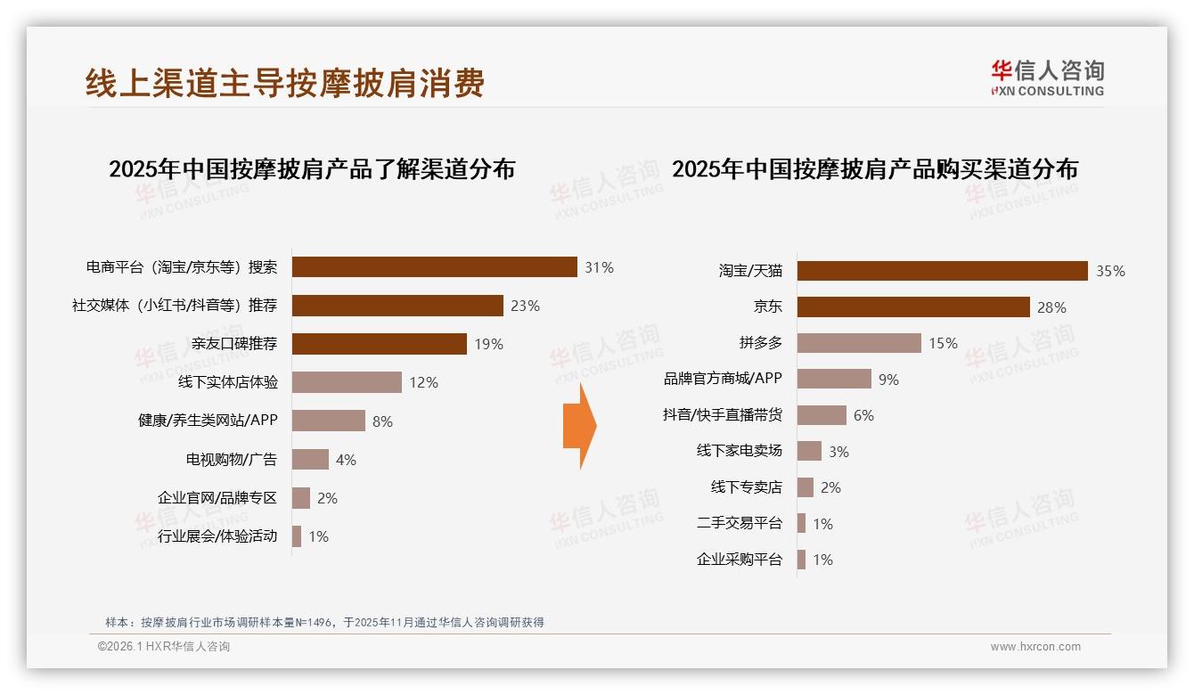 华信人咨询行业观察：淘宝天猫京东占78%按摩披肩线上渠道集中-2026年1月-按摩披肩-38