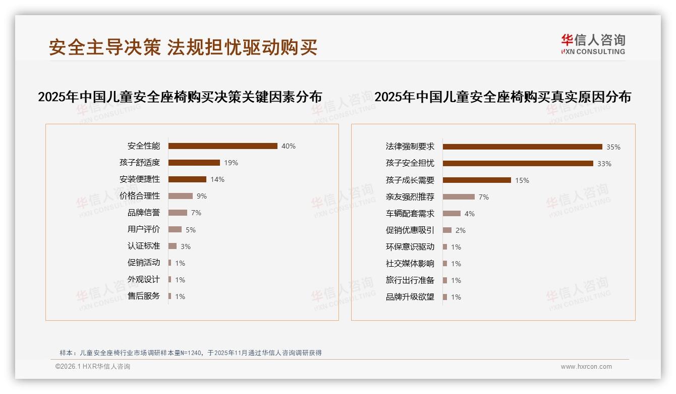 华信人咨询儿童安全座椅白皮书指出：70%品牌忠诚度背后，38%因成长需求换牌-2026年1月-儿童安全座椅-38