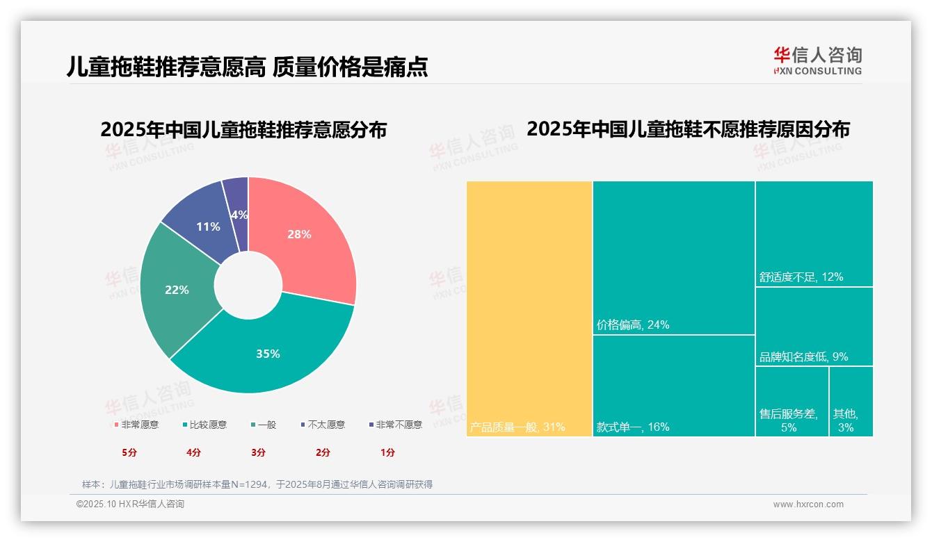 63%消费者推荐儿童拖鞋——华信人咨询报告深度解析-2025年10月-儿童拖鞋-38