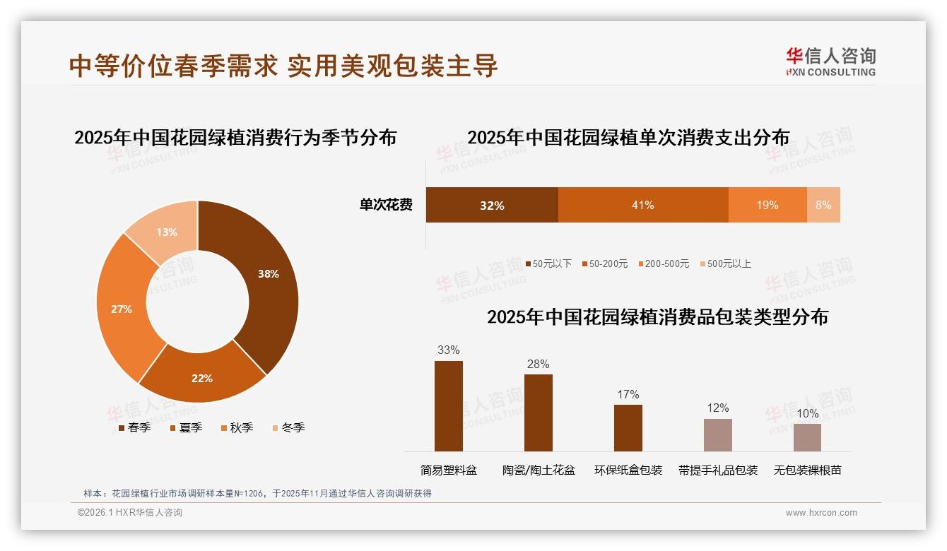 华信人咨询权威发布：34%女性消费者主导花园绿植决策，26~35岁占比34%引爆春季市场-2026年1月-花园绿植-38