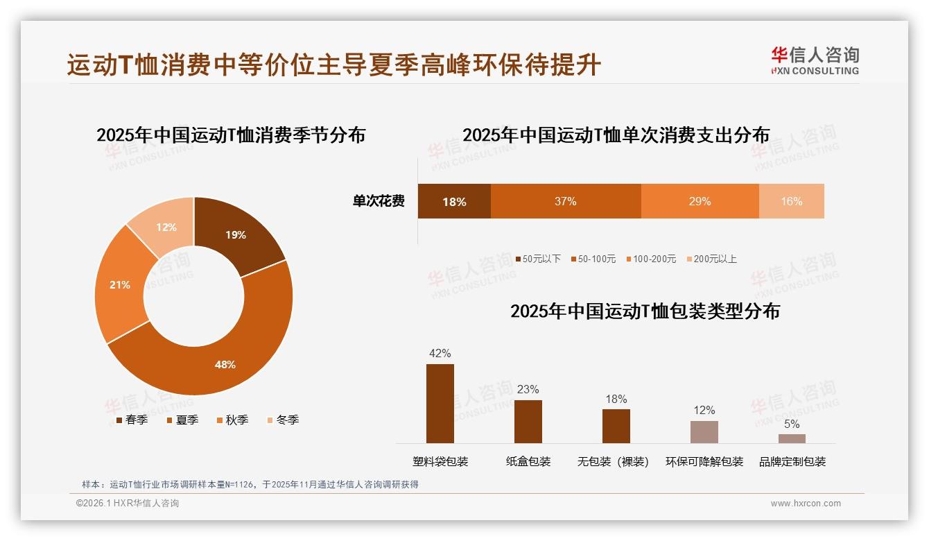 夏季占48%运动T恤销售集中，品牌如何打赢旺季战役——华信人咨询白皮书指出-2026年1月-运动T恤-38